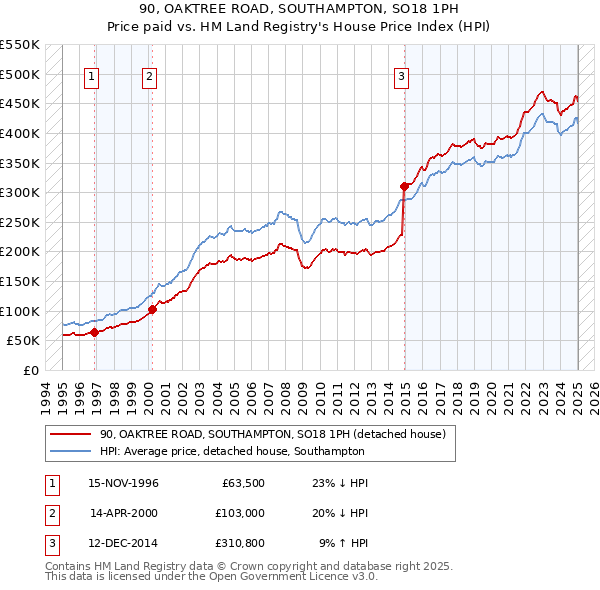 90, OAKTREE ROAD, SOUTHAMPTON, SO18 1PH: Price paid vs HM Land Registry's House Price Index