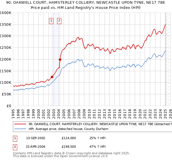 90, OAKWELL COURT, HAMSTERLEY COLLIERY, NEWCASTLE UPON TYNE, NE17 7BE: Price paid vs HM Land Registry's House Price Index