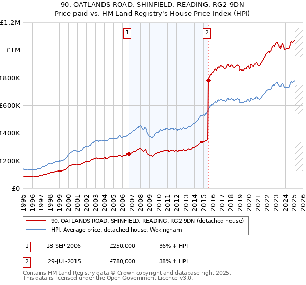90, OATLANDS ROAD, SHINFIELD, READING, RG2 9DN: Price paid vs HM Land Registry's House Price Index