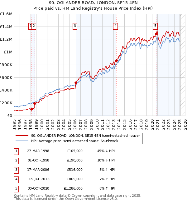 90, OGLANDER ROAD, LONDON, SE15 4EN: Price paid vs HM Land Registry's House Price Index
