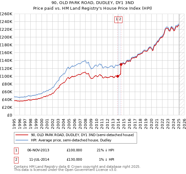90, OLD PARK ROAD, DUDLEY, DY1 3ND: Price paid vs HM Land Registry's House Price Index