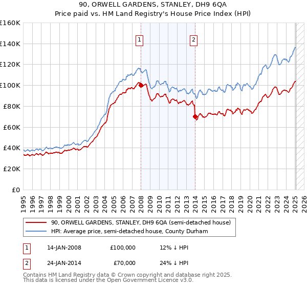 90, ORWELL GARDENS, STANLEY, DH9 6QA: Price paid vs HM Land Registry's House Price Index