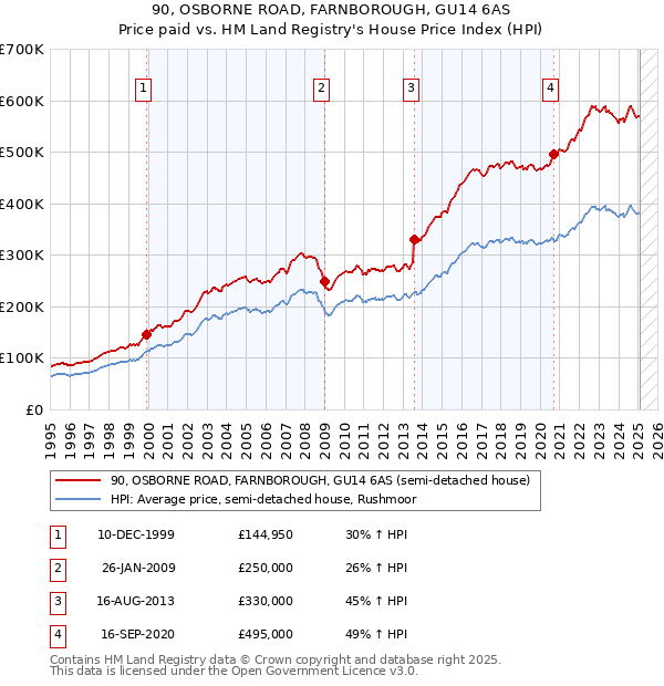 90, OSBORNE ROAD, FARNBOROUGH, GU14 6AS: Price paid vs HM Land Registry's House Price Index