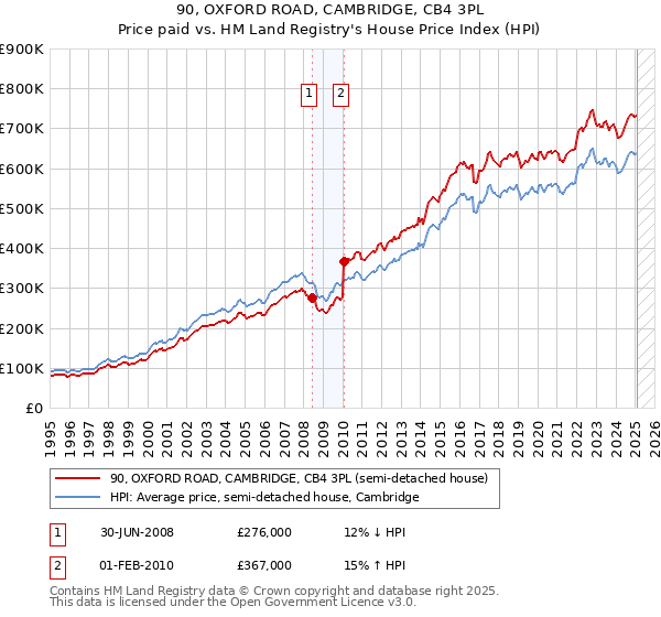 90, OXFORD ROAD, CAMBRIDGE, CB4 3PL: Price paid vs HM Land Registry's House Price Index