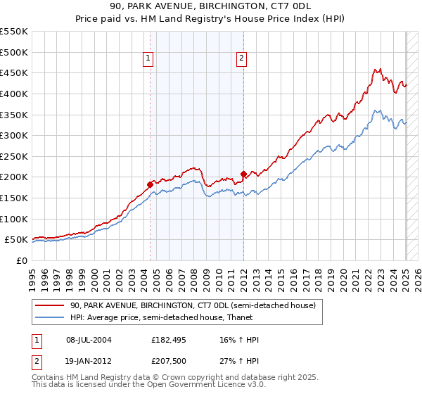 90, PARK AVENUE, BIRCHINGTON, CT7 0DL: Price paid vs HM Land Registry's House Price Index