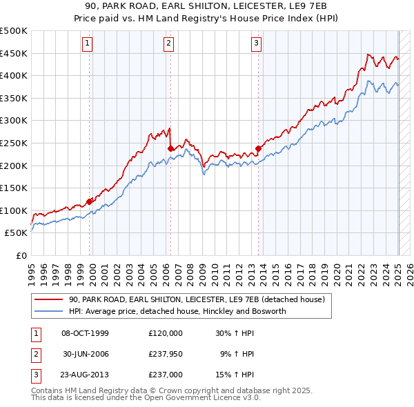 90, PARK ROAD, EARL SHILTON, LEICESTER, LE9 7EB: Price paid vs HM Land Registry's House Price Index