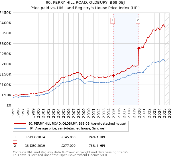 90, PERRY HILL ROAD, OLDBURY, B68 0BJ: Price paid vs HM Land Registry's House Price Index