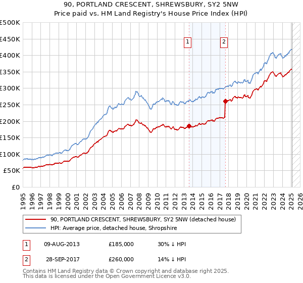 90, PORTLAND CRESCENT, SHREWSBURY, SY2 5NW: Price paid vs HM Land Registry's House Price Index