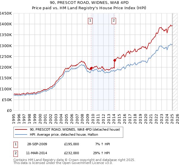 90, PRESCOT ROAD, WIDNES, WA8 4PD: Price paid vs HM Land Registry's House Price Index