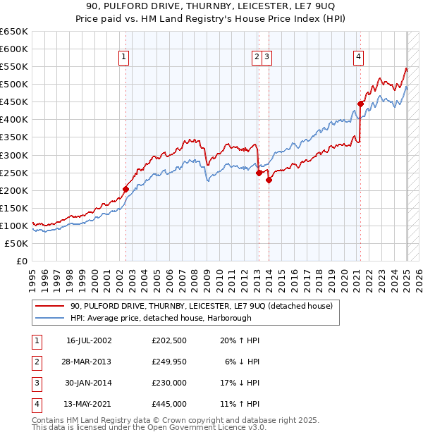 90, PULFORD DRIVE, THURNBY, LEICESTER, LE7 9UQ: Price paid vs HM Land Registry's House Price Index