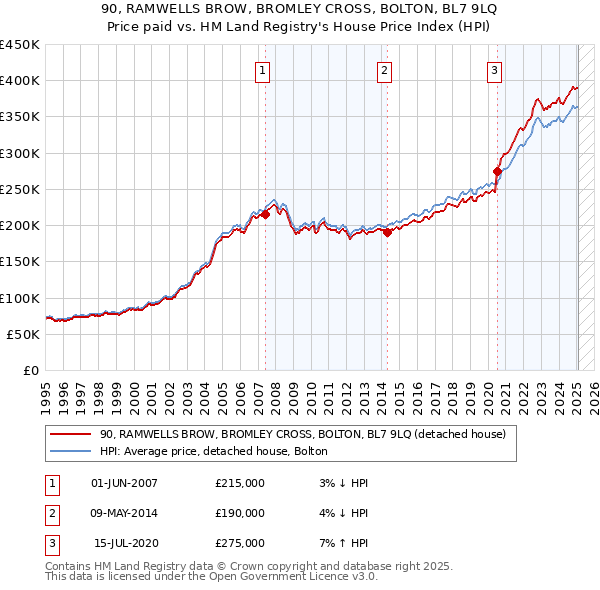 90, RAMWELLS BROW, BROMLEY CROSS, BOLTON, BL7 9LQ: Price paid vs HM Land Registry's House Price Index
