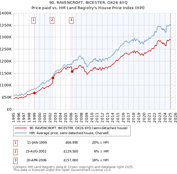 90, RAVENCROFT, BICESTER, OX26 6YQ: Price paid vs HM Land Registry's House Price Index