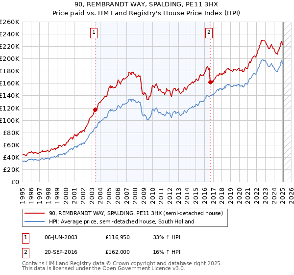 90, REMBRANDT WAY, SPALDING, PE11 3HX: Price paid vs HM Land Registry's House Price Index
