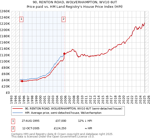 90, RENTON ROAD, WOLVERHAMPTON, WV10 6UT: Price paid vs HM Land Registry's House Price Index