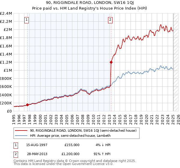 90, RIGGINDALE ROAD, LONDON, SW16 1QJ: Price paid vs HM Land Registry's House Price Index
