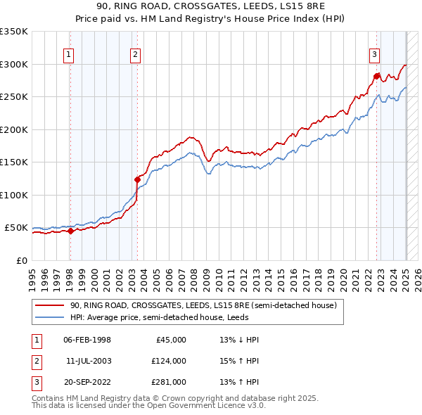 90, RING ROAD, CROSSGATES, LEEDS, LS15 8RE: Price paid vs HM Land Registry's House Price Index