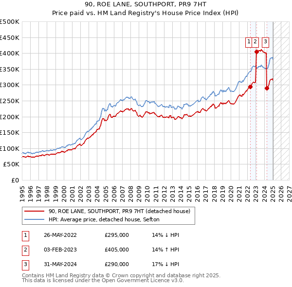 90, ROE LANE, SOUTHPORT, PR9 7HT: Price paid vs HM Land Registry's House Price Index
