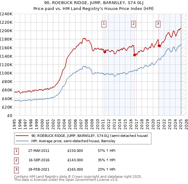 90, ROEBUCK RIDGE, JUMP, BARNSLEY, S74 0LJ: Price paid vs HM Land Registry's House Price Index