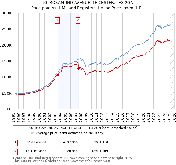 90, ROSAMUND AVENUE, LEICESTER, LE3 2GN: Price paid vs HM Land Registry's House Price Index
