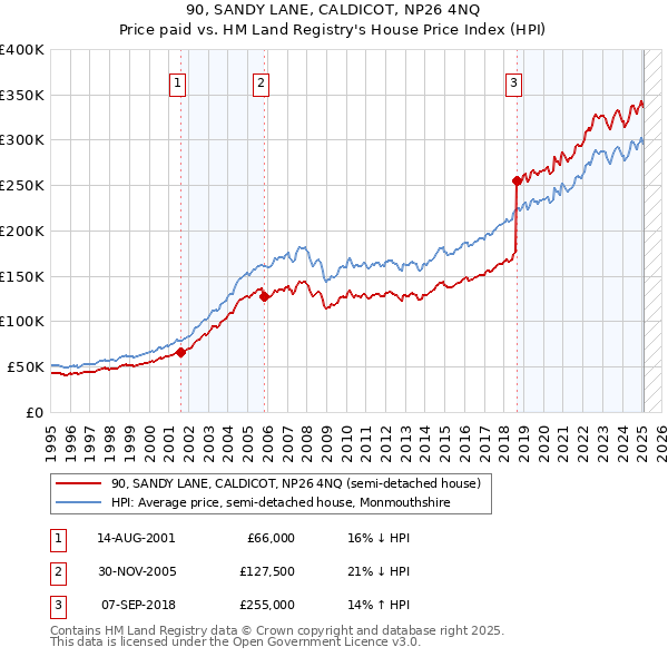 90, SANDY LANE, CALDICOT, NP26 4NQ: Price paid vs HM Land Registry's House Price Index