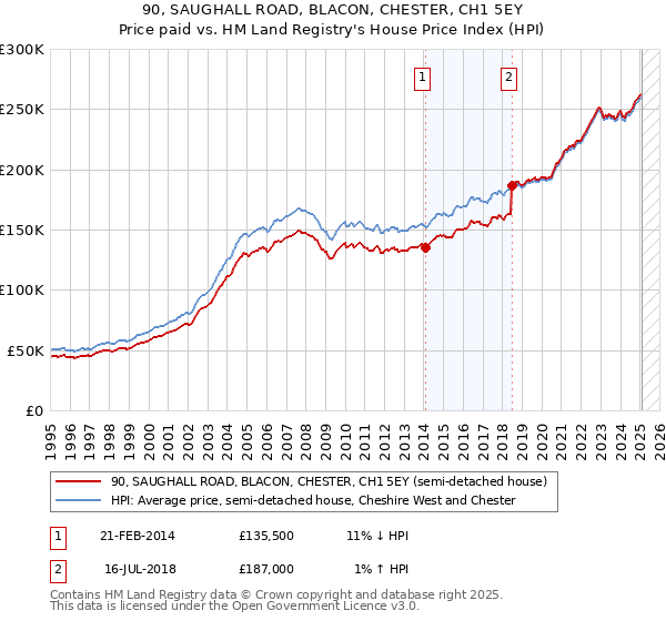 90, SAUGHALL ROAD, BLACON, CHESTER, CH1 5EY: Price paid vs HM Land Registry's House Price Index
