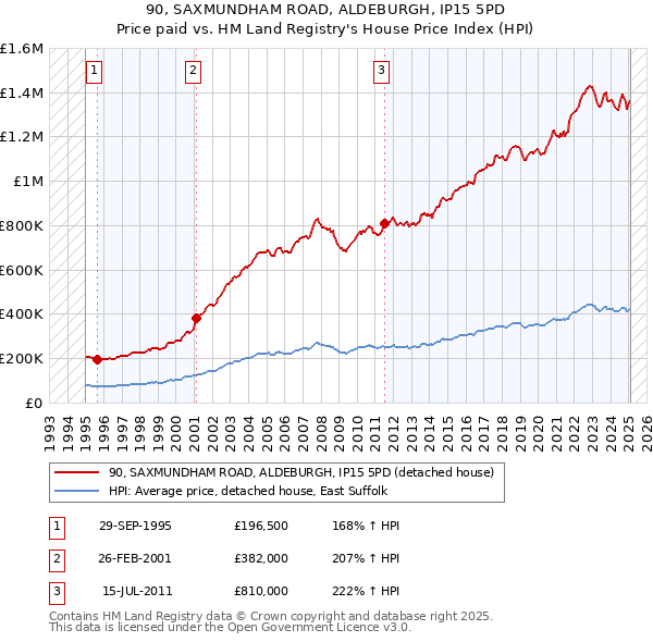 90, SAXMUNDHAM ROAD, ALDEBURGH, IP15 5PD: Price paid vs HM Land Registry's House Price Index
