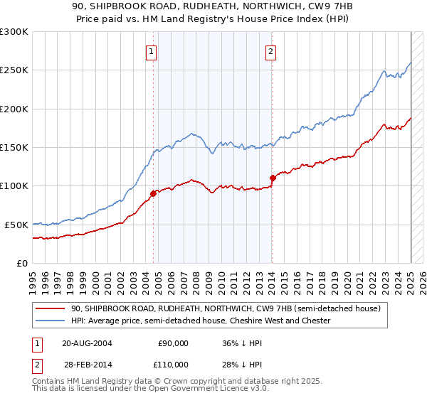 90, SHIPBROOK ROAD, RUDHEATH, NORTHWICH, CW9 7HB: Price paid vs HM Land Registry's House Price Index