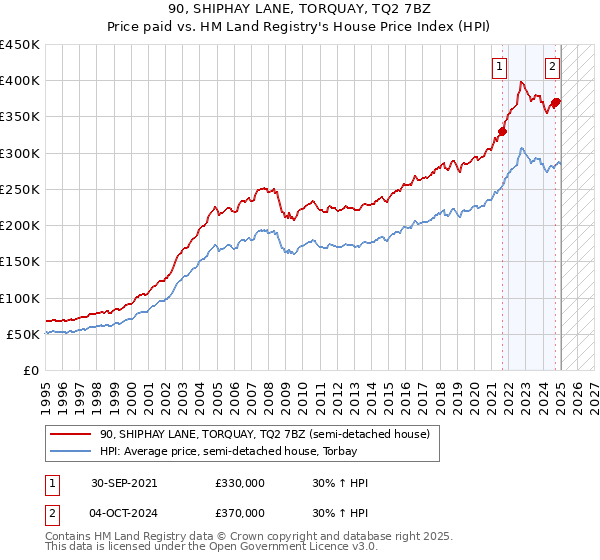 90, SHIPHAY LANE, TORQUAY, TQ2 7BZ: Price paid vs HM Land Registry's House Price Index