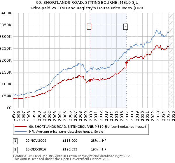 90, SHORTLANDS ROAD, SITTINGBOURNE, ME10 3JU: Price paid vs HM Land Registry's House Price Index