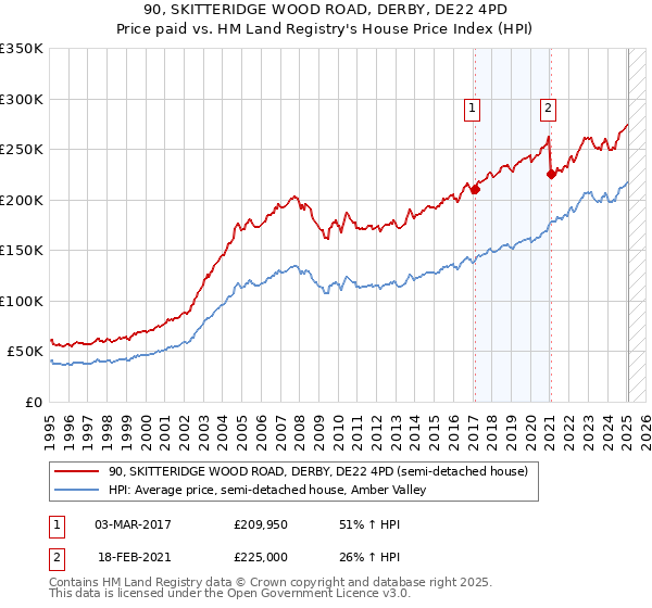 90, SKITTERIDGE WOOD ROAD, DERBY, DE22 4PD: Price paid vs HM Land Registry's House Price Index