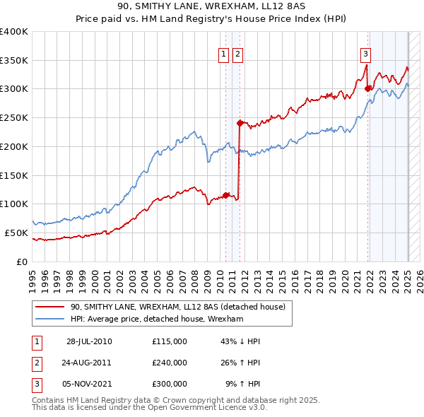 90, SMITHY LANE, WREXHAM, LL12 8AS: Price paid vs HM Land Registry's House Price Index