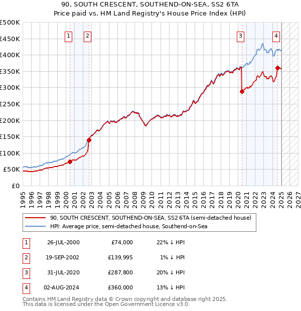 90, SOUTH CRESCENT, SOUTHEND-ON-SEA, SS2 6TA: Price paid vs HM Land Registry's House Price Index