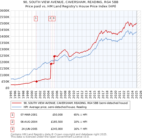 90, SOUTH VIEW AVENUE, CAVERSHAM, READING, RG4 5BB: Price paid vs HM Land Registry's House Price Index