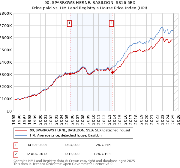 90, SPARROWS HERNE, BASILDON, SS16 5EX: Price paid vs HM Land Registry's House Price Index