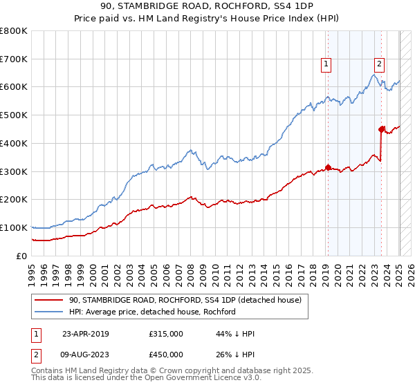 90, STAMBRIDGE ROAD, ROCHFORD, SS4 1DP: Price paid vs HM Land Registry's House Price Index