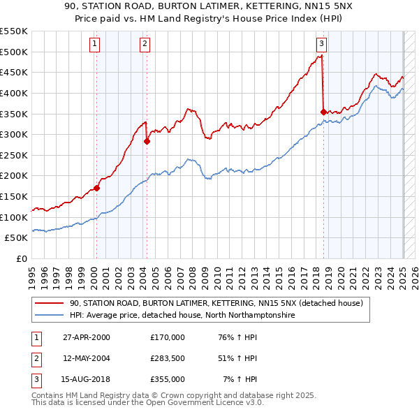 90, STATION ROAD, BURTON LATIMER, KETTERING, NN15 5NX: Price paid vs HM Land Registry's House Price Index