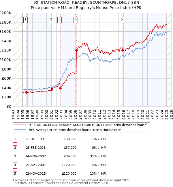 90, STATION ROAD, KEADBY, SCUNTHORPE, DN17 3BN: Price paid vs HM Land Registry's House Price Index
