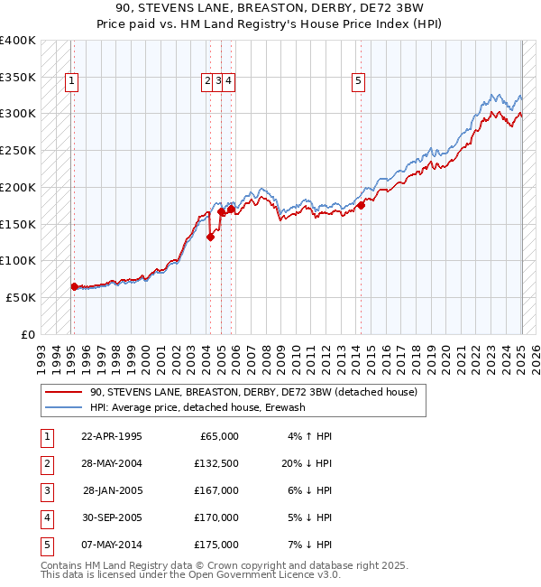 90, STEVENS LANE, BREASTON, DERBY, DE72 3BW: Price paid vs HM Land Registry's House Price Index