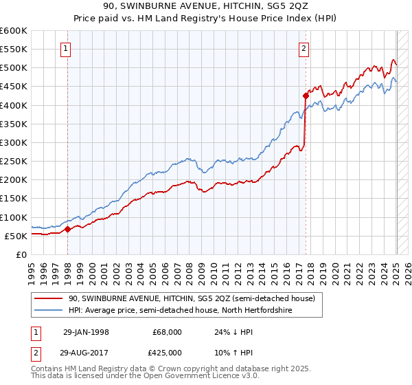 90, SWINBURNE AVENUE, HITCHIN, SG5 2QZ: Price paid vs HM Land Registry's House Price Index