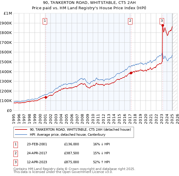 90, TANKERTON ROAD, WHITSTABLE, CT5 2AH: Price paid vs HM Land Registry's House Price Index