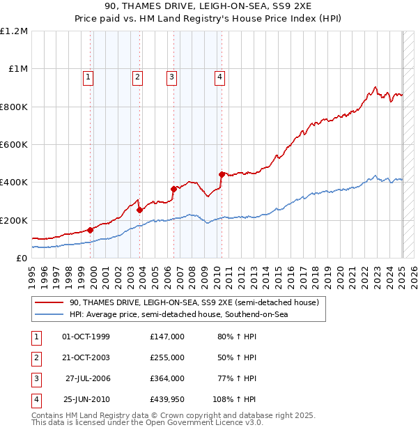 90, THAMES DRIVE, LEIGH-ON-SEA, SS9 2XE: Price paid vs HM Land Registry's House Price Index