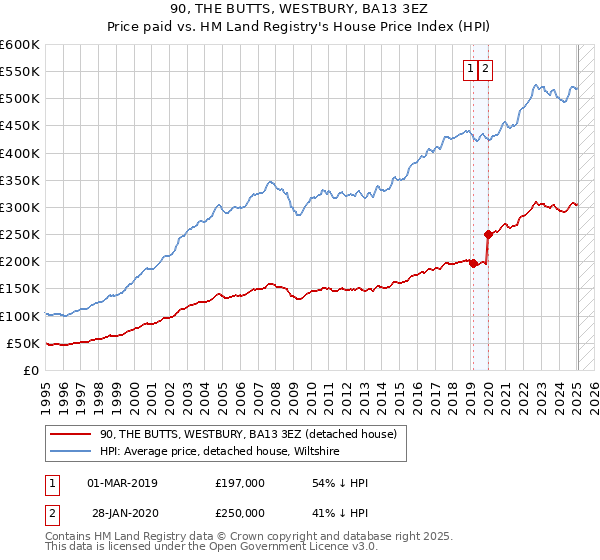 90, THE BUTTS, WESTBURY, BA13 3EZ: Price paid vs HM Land Registry's House Price Index