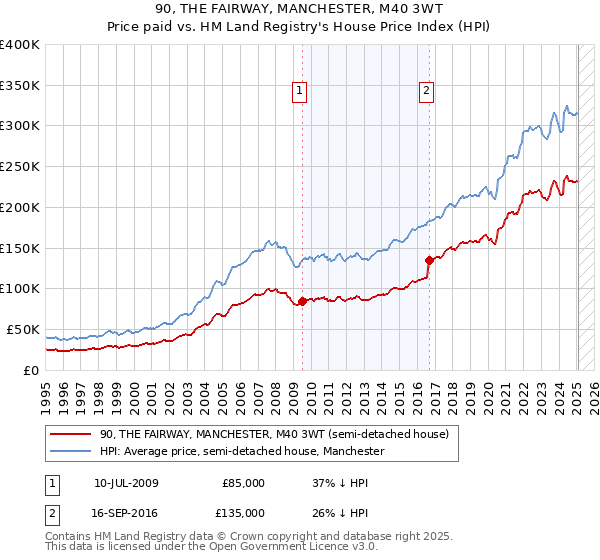 90, THE FAIRWAY, MANCHESTER, M40 3WT: Price paid vs HM Land Registry's House Price Index