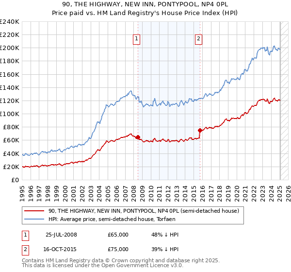 90, THE HIGHWAY, NEW INN, PONTYPOOL, NP4 0PL: Price paid vs HM Land Registry's House Price Index