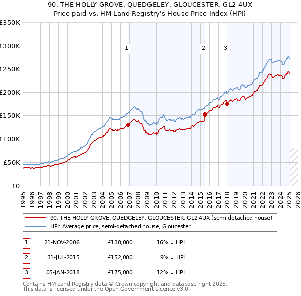90, THE HOLLY GROVE, QUEDGELEY, GLOUCESTER, GL2 4UX: Price paid vs HM Land Registry's House Price Index