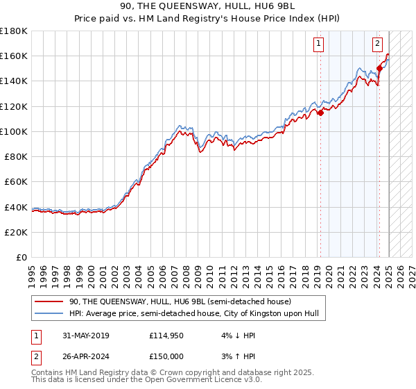 90, THE QUEENSWAY, HULL, HU6 9BL: Price paid vs HM Land Registry's House Price Index