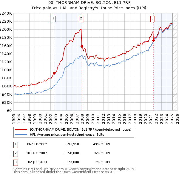 90, THORNHAM DRIVE, BOLTON, BL1 7RF: Price paid vs HM Land Registry's House Price Index