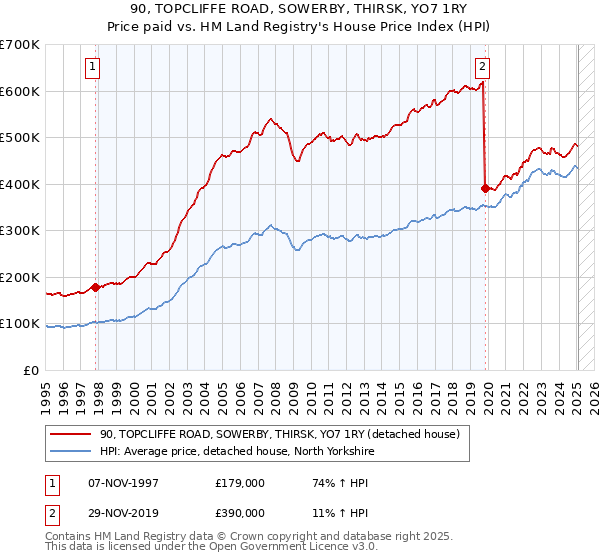 90, TOPCLIFFE ROAD, SOWERBY, THIRSK, YO7 1RY: Price paid vs HM Land Registry's House Price Index
