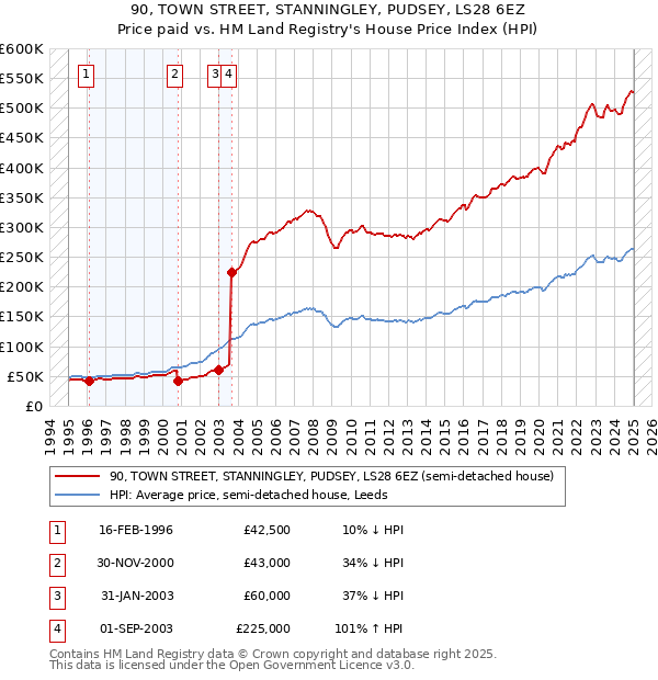 90, TOWN STREET, STANNINGLEY, PUDSEY, LS28 6EZ: Price paid vs HM Land Registry's House Price Index