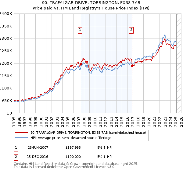 90, TRAFALGAR DRIVE, TORRINGTON, EX38 7AB: Price paid vs HM Land Registry's House Price Index